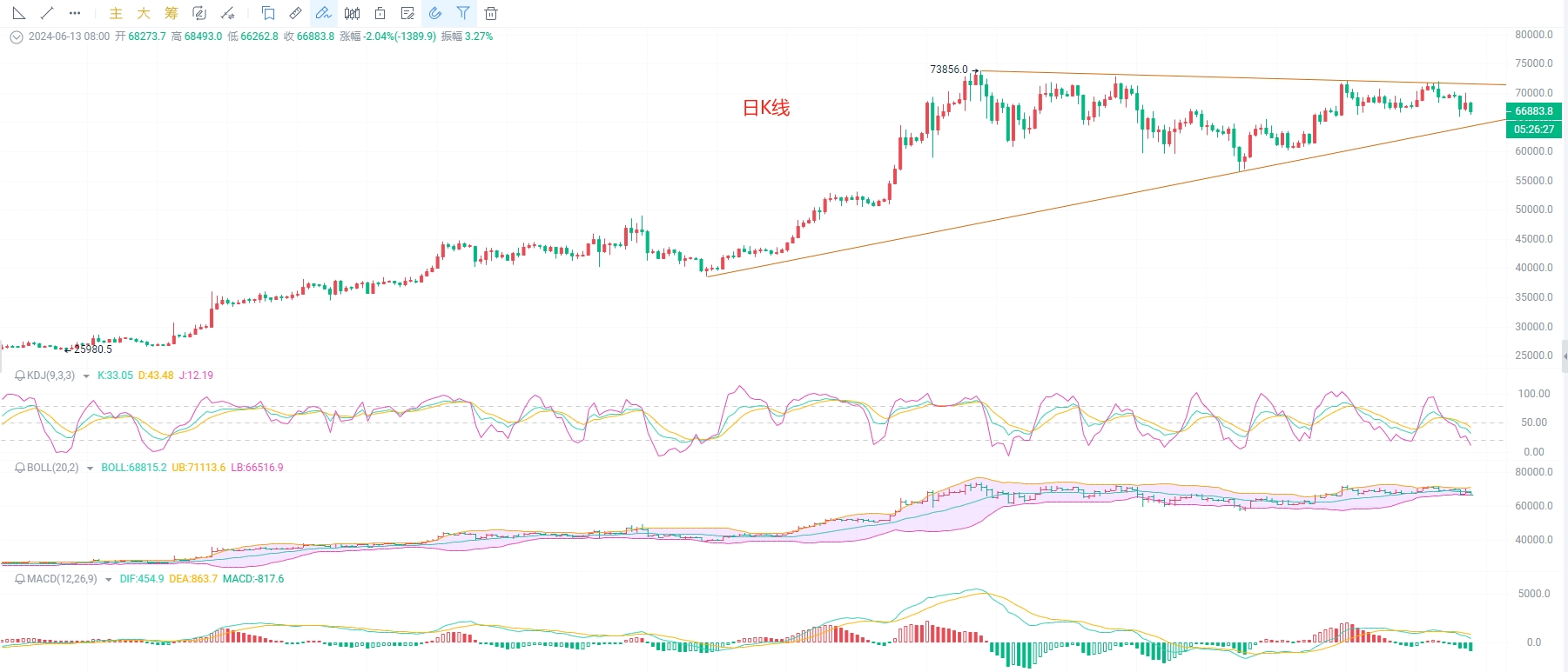 币圈院士：6.14比特币（BTC）以太坊（ETH）行情分析