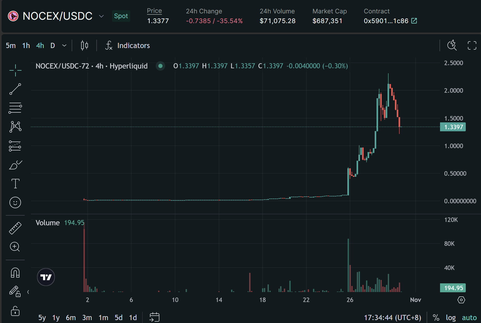 日内涨幅1000%+？Perp DEX步入流动性爆发前夜