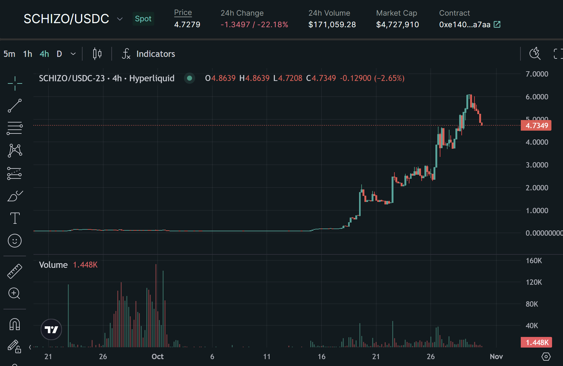 日内涨幅1000%+？Perp DEX步入流动性爆发前夜