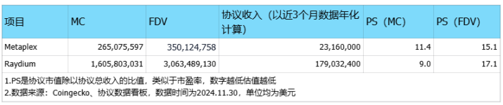 Solana之夏的遗珠：在Meme热潮中默默发财的Metaplex被低估了吗？