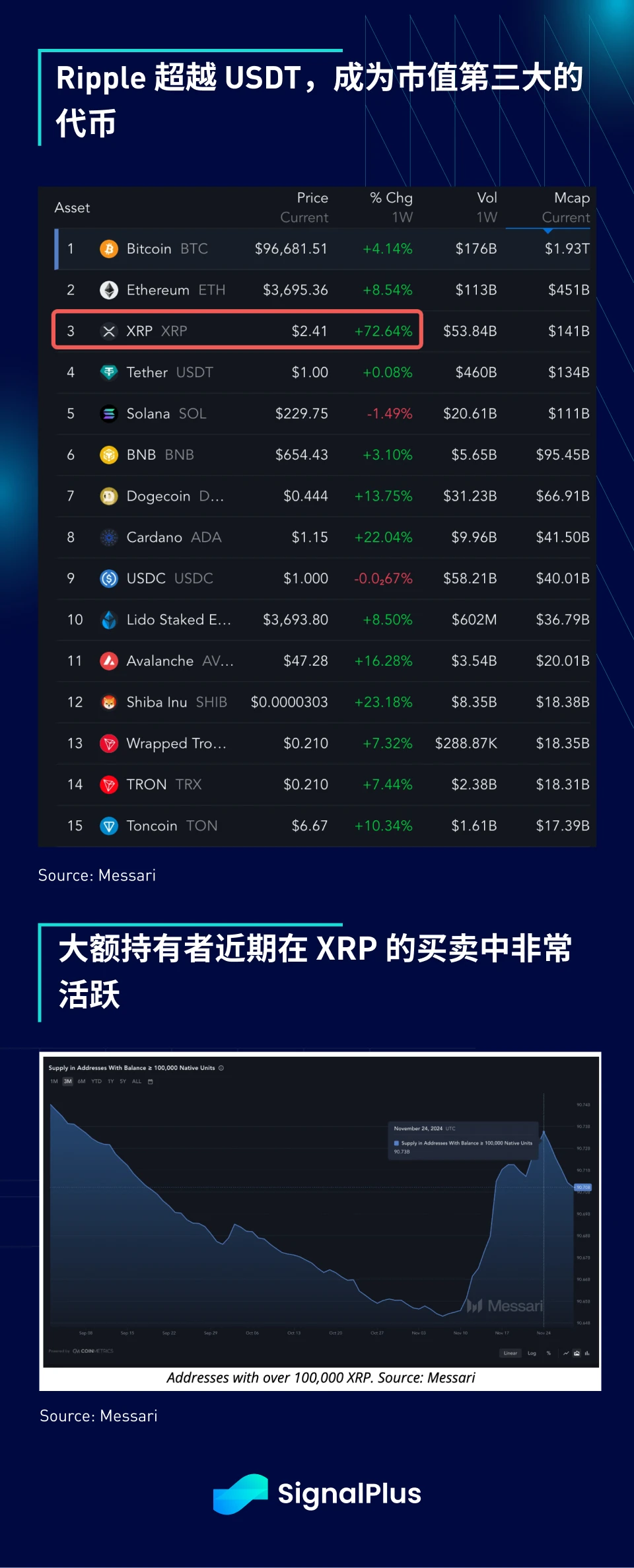 SignalPlus宏观分析：ETH ETF资金流入回升，或将带动更多山寨币反弹
