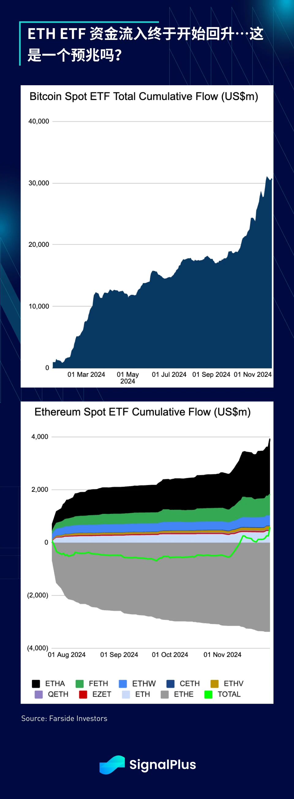 SignalPlus宏观分析：ETH ETF资金流入回升，或将带动更多山寨币反弹