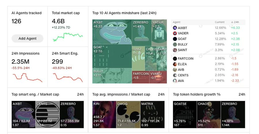 AI Agent叙事崛起：关注度能否引爆价格？