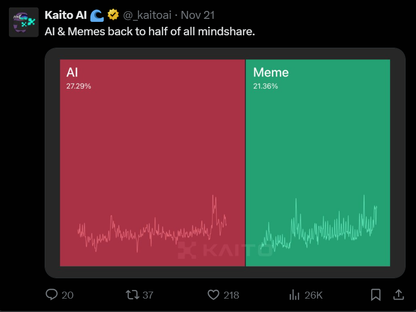 AI Agent叙事崛起：关注度能否引爆价格？