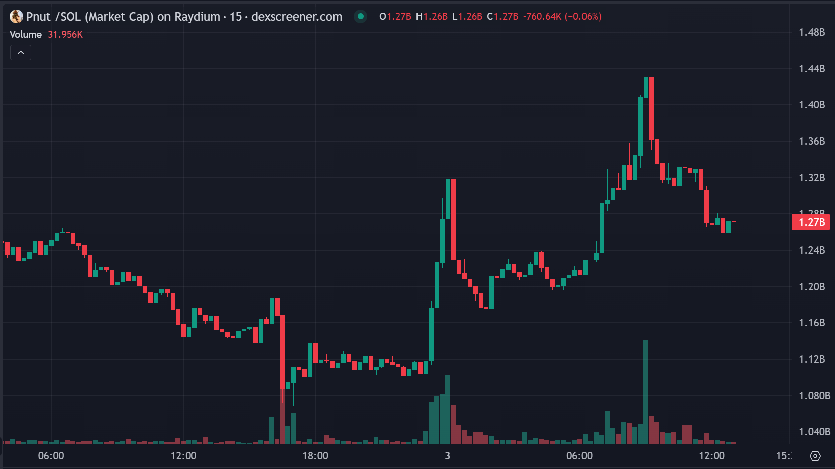 CHAOS三个小时暴涨1000倍，Solana链上还有机会｜meme今天炒什么？