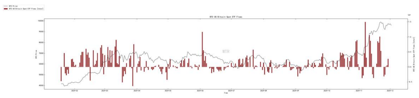 第48周链上数据：市场状态良好，正在酝酿下⼀次波动