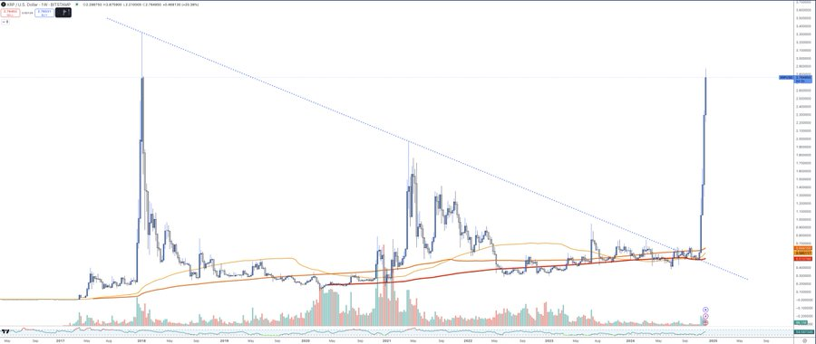 XRP暴涨背后的秘密究竟是什么？