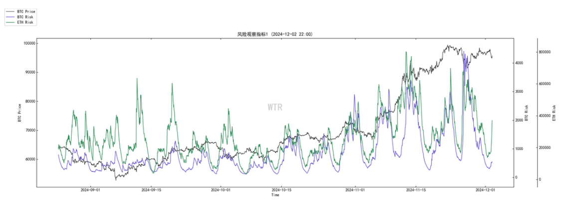 第48周链上数据：市场状态良好，正在酝酿下⼀次波动