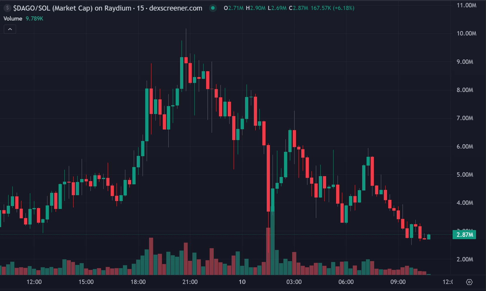 Luigi暴涨500倍、APPLE速通40M，Solana链上又出金狗｜meme今日炒什么？