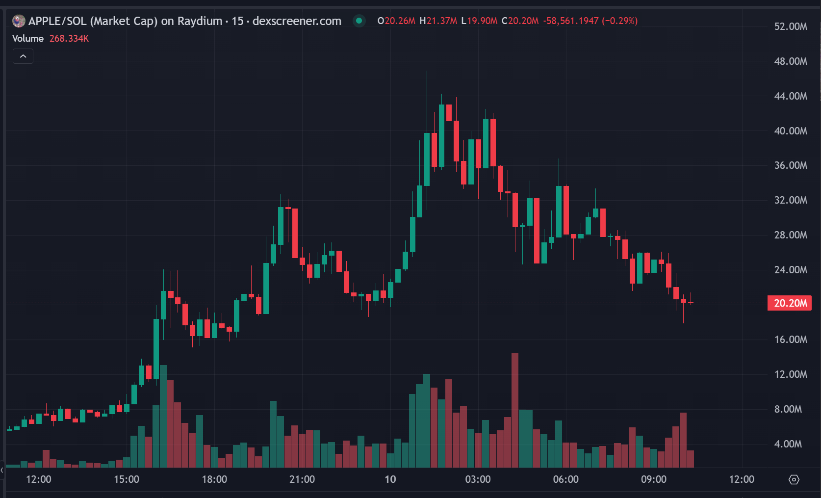 Luigi暴涨500倍、APPLE速通40M，Solana链上又出金狗｜meme今日炒什么？