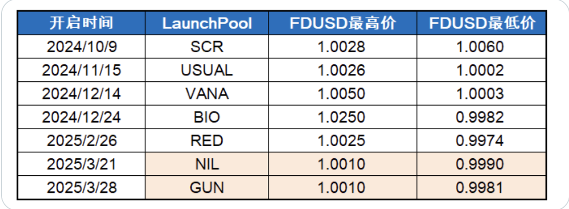 从Binance Launchpool数据，看当前市场的「持币焦虑」