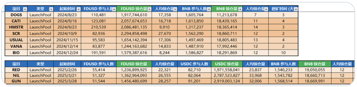 从Binance Launchpool数据，看当前市场的「持币焦虑」