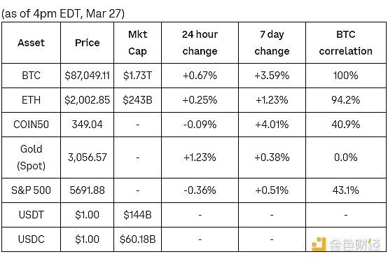 Coinbase：加密市场正在关注什么？