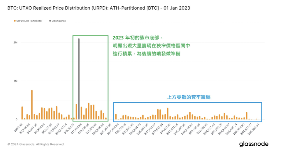 链上数据学堂（四）：可视化的BTC筹码价位分布图