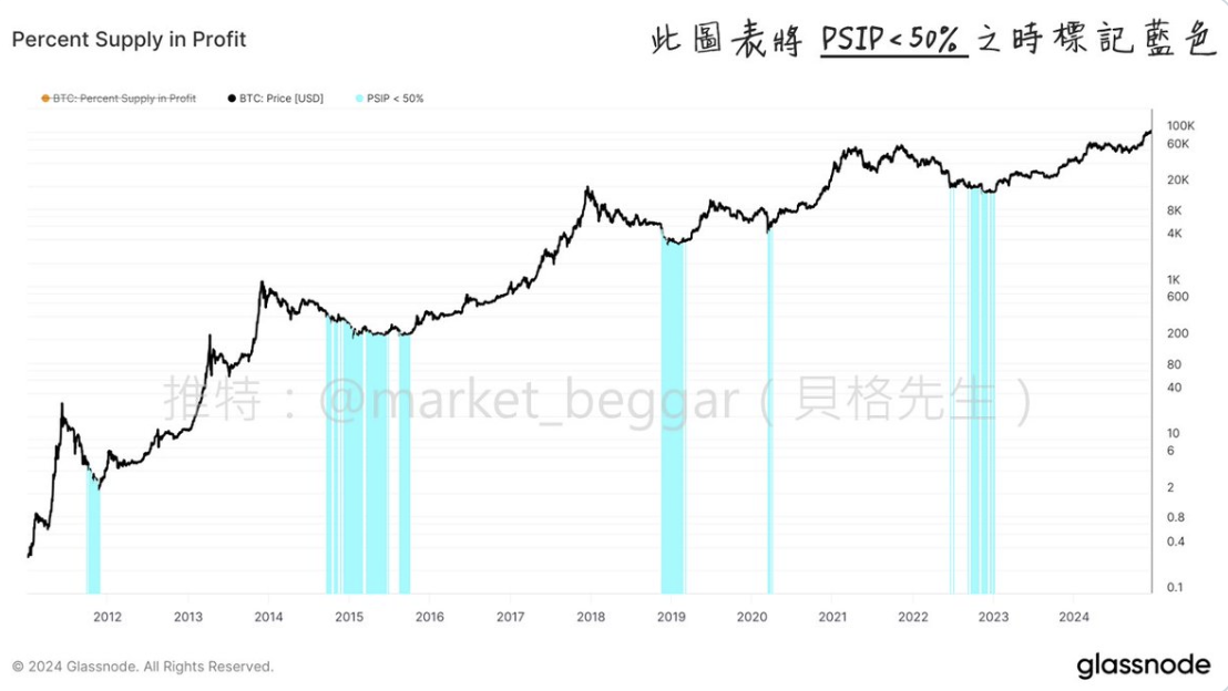 链上数据学堂（五）：到底有多少人在赚钱？五分钟带你了解客观的情绪指标PSIP