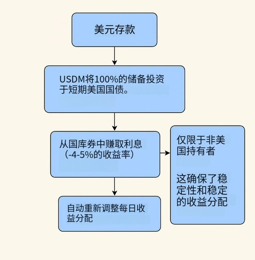 加密市场惨淡，最全2025稳定币理财策略带你穿越牛熊