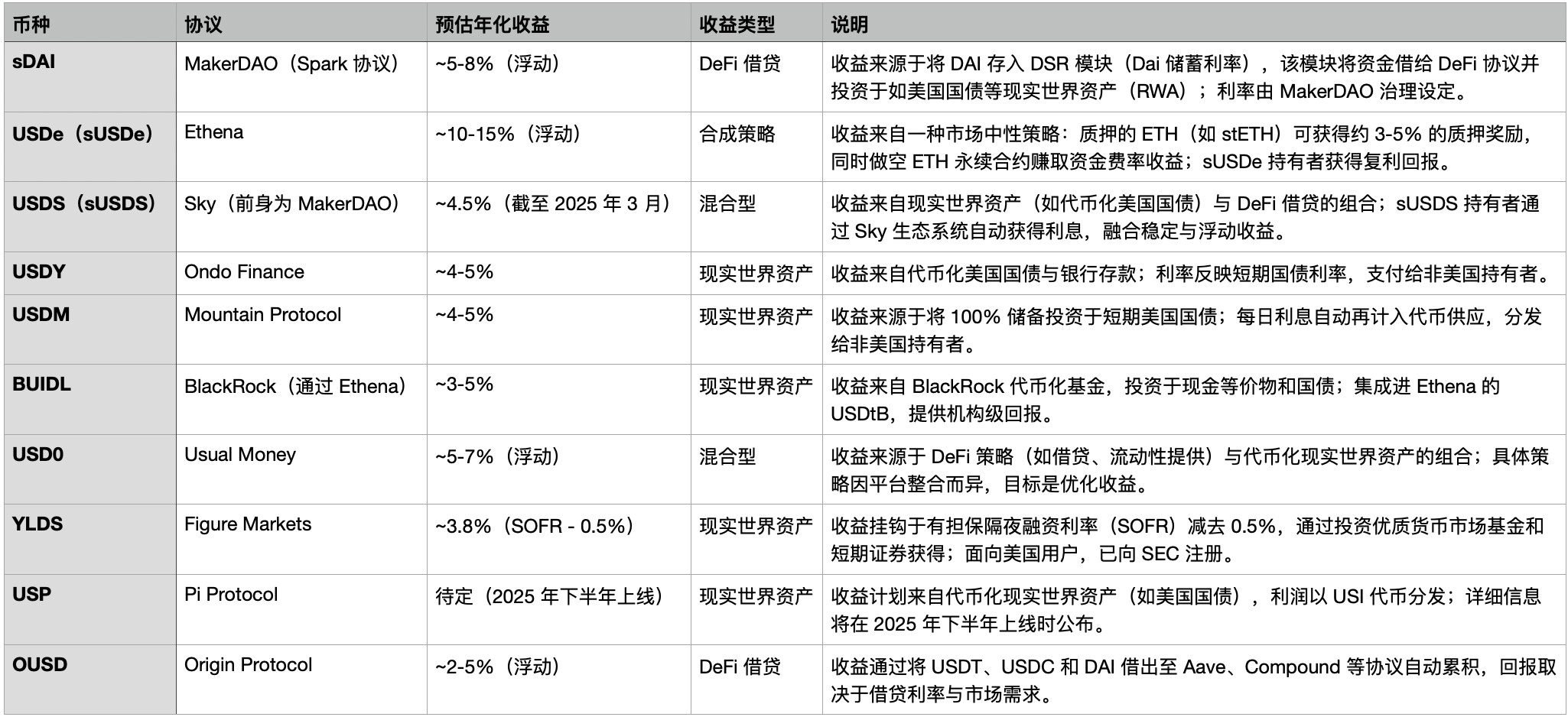加密市场惨淡，最全2025稳定币理财策略带你穿越牛熊