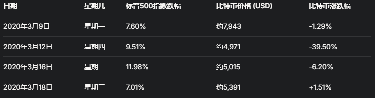 资产全线溃败：加密总市值下挫10%，转机何在？