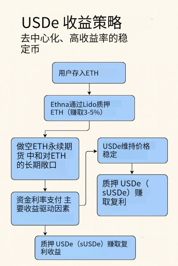 加密市场惨淡，最全2025稳定币理财策略带你穿越牛熊