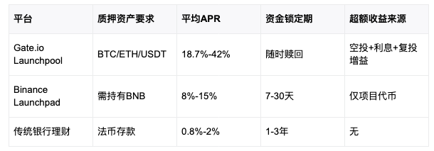 流动性寒冬破局者：Gate.io Launchpool如何让主流币资产「逆势生金」
