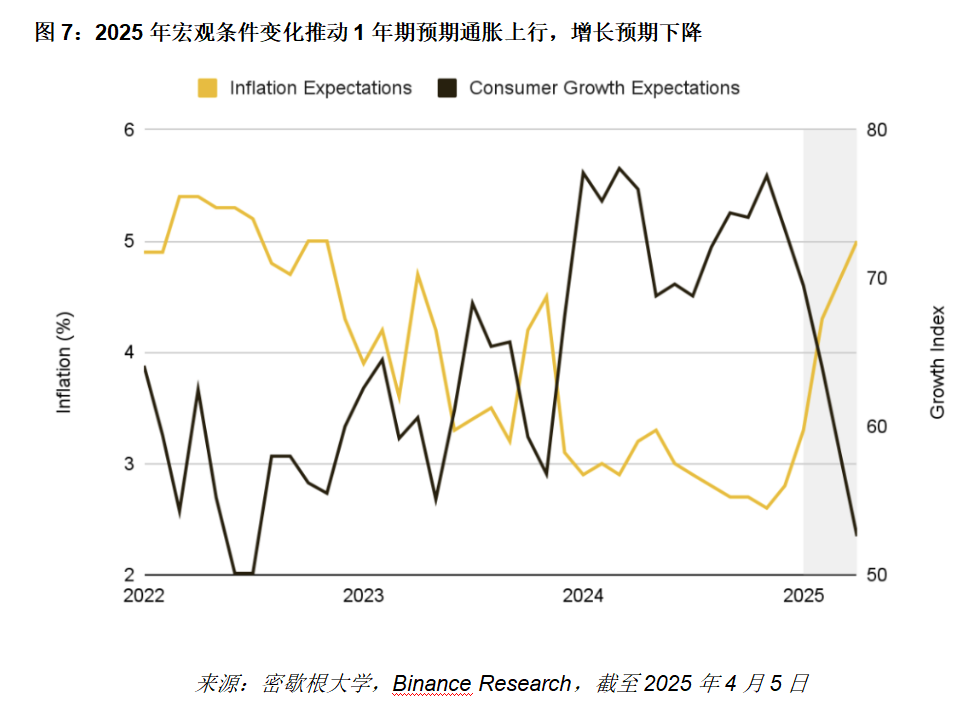 Binance Reserach：关税升级对加密市场的影响分析