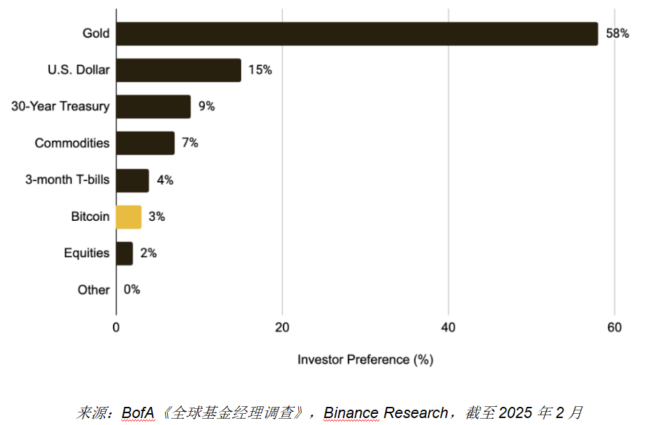 Binance Reserach：关税升级对加密市场的影响分析
