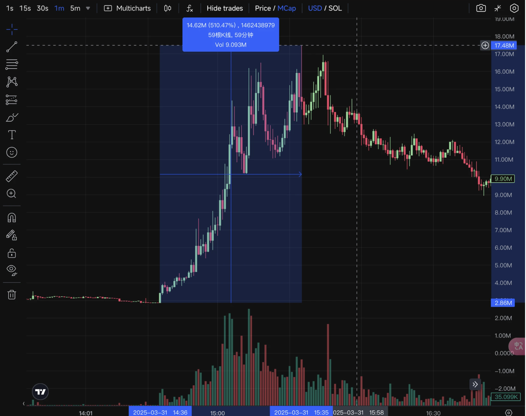 48小时暴涨200%，马斯克概念meme币RFC能成为下一个DOGE吗？