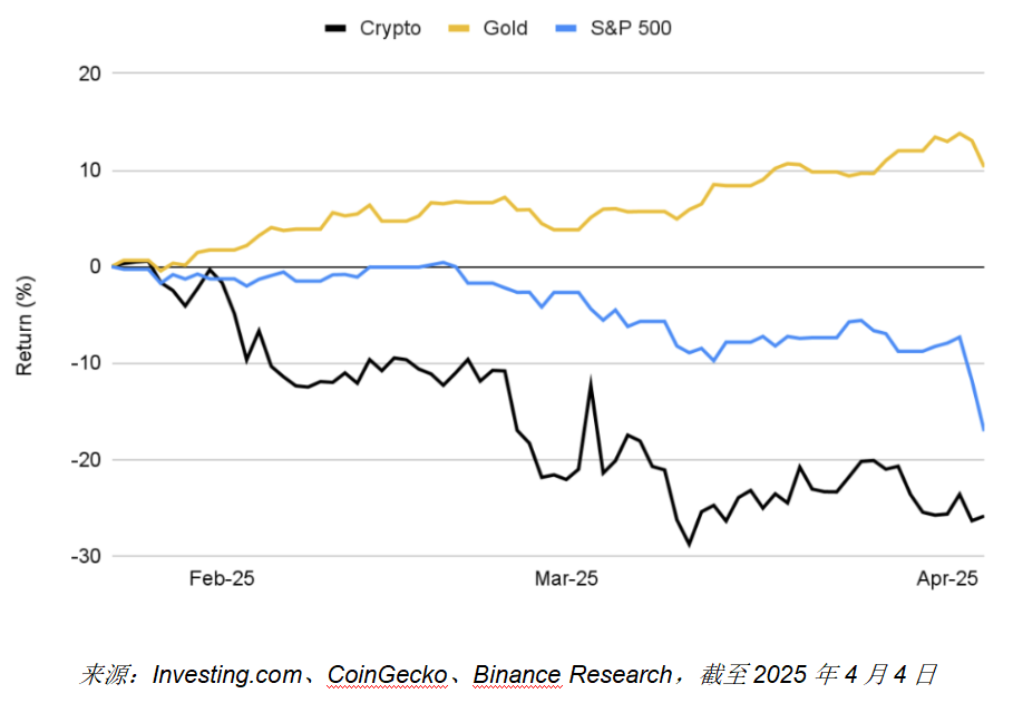 Binance Reserach：关税升级对加密市场的影响分析