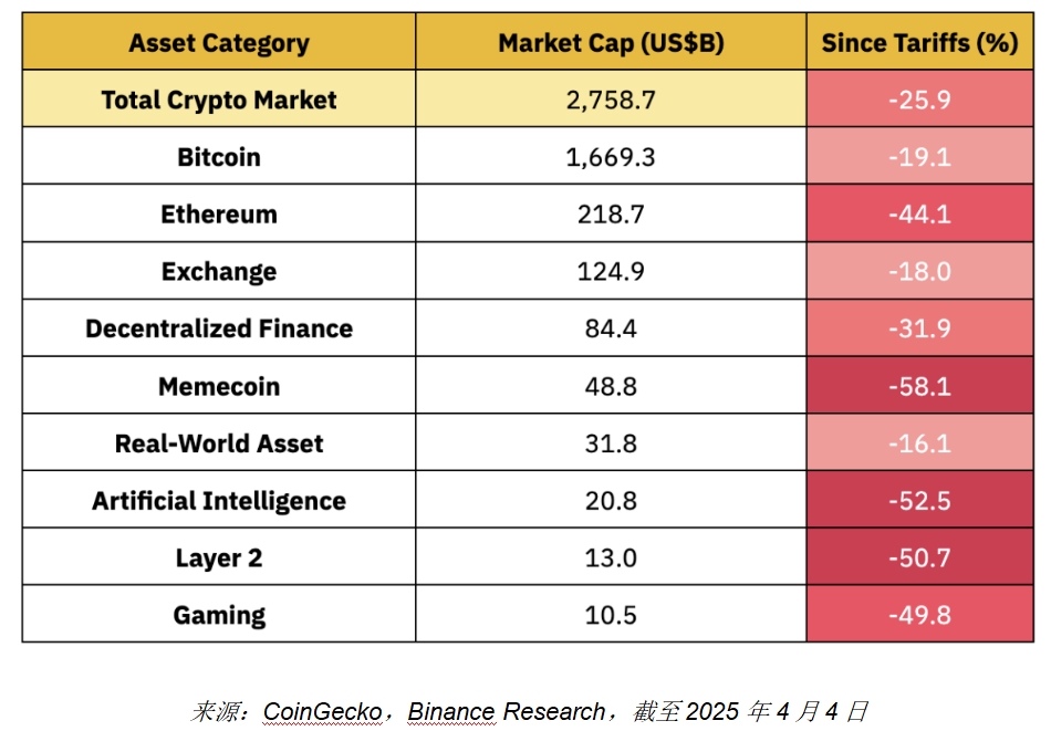 Binance Reserach：关税升级对加密市场的影响分析