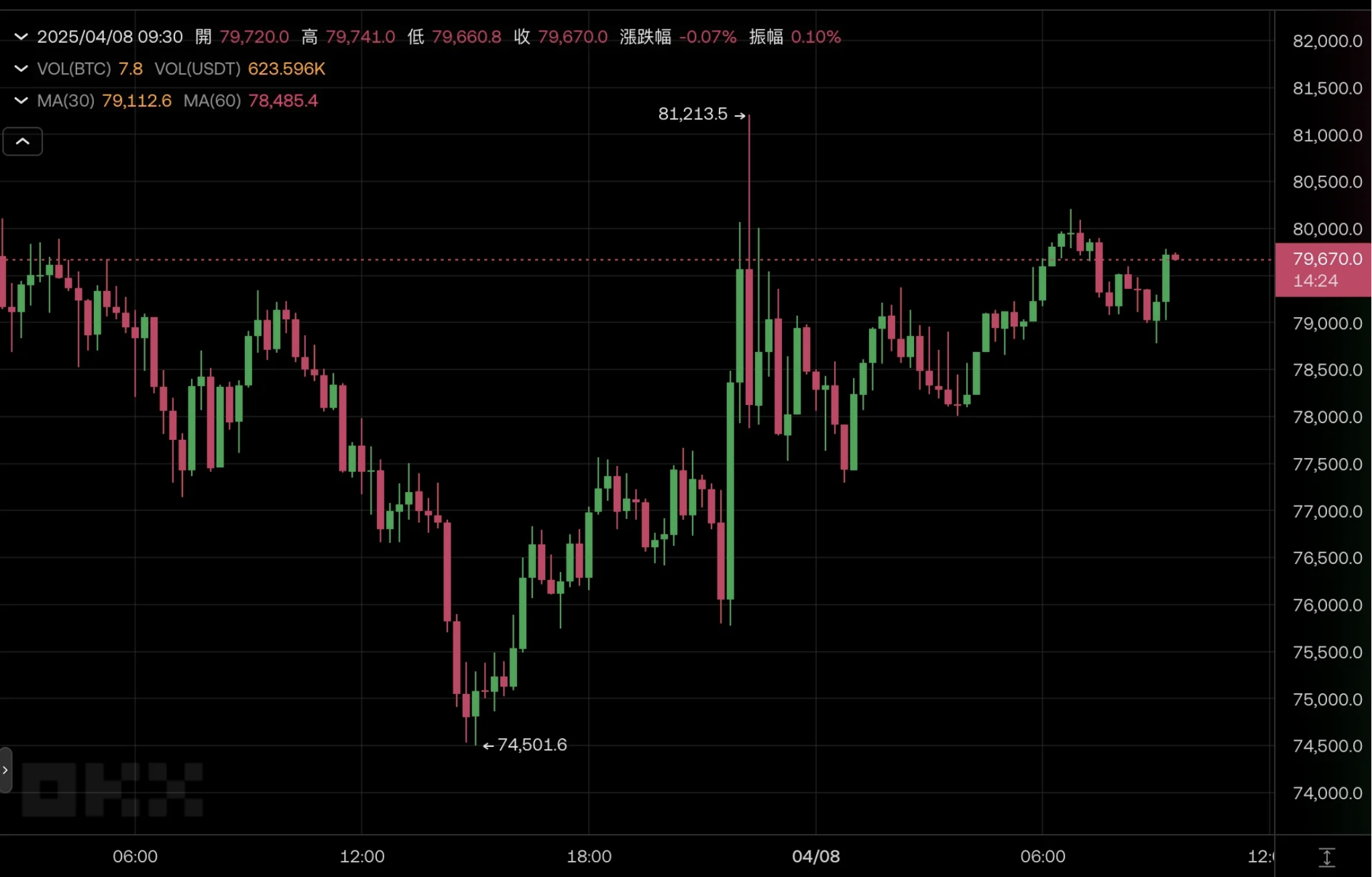 美国暂缓关税乌龙：BTC闪破8.1万后跳水，5月降息预期飙升
