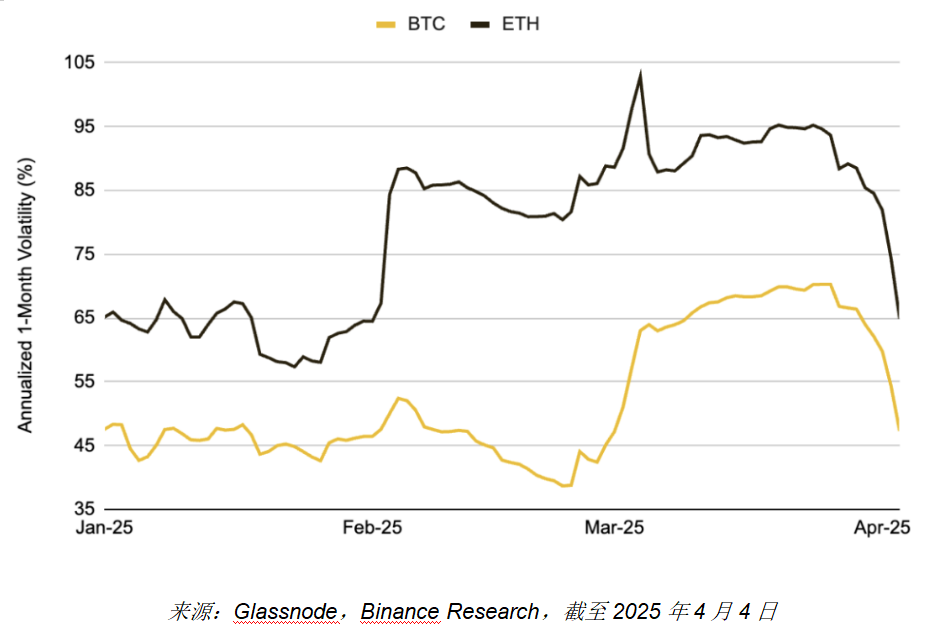 Binance Reserach：关税升级对加密市场的影响分析
