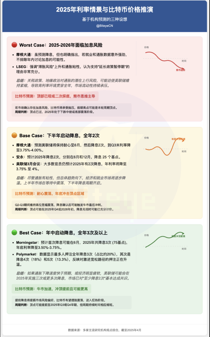 复盘美联储10年利率周期：三种路径推演下，比特币将走向何方？