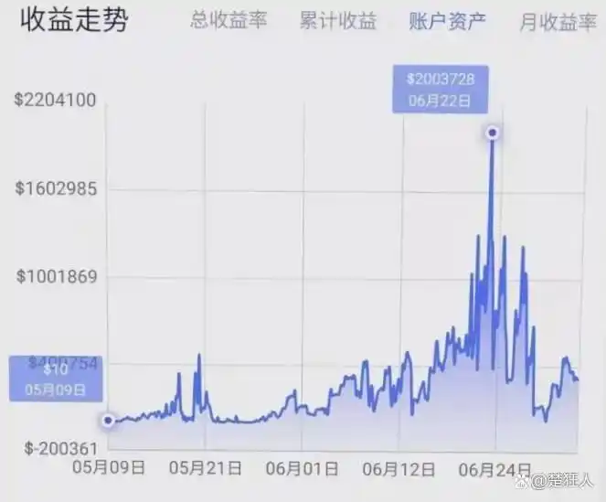 狂赚2500万后一天亏掉一半，凉兮的财富永远困在杠杆里