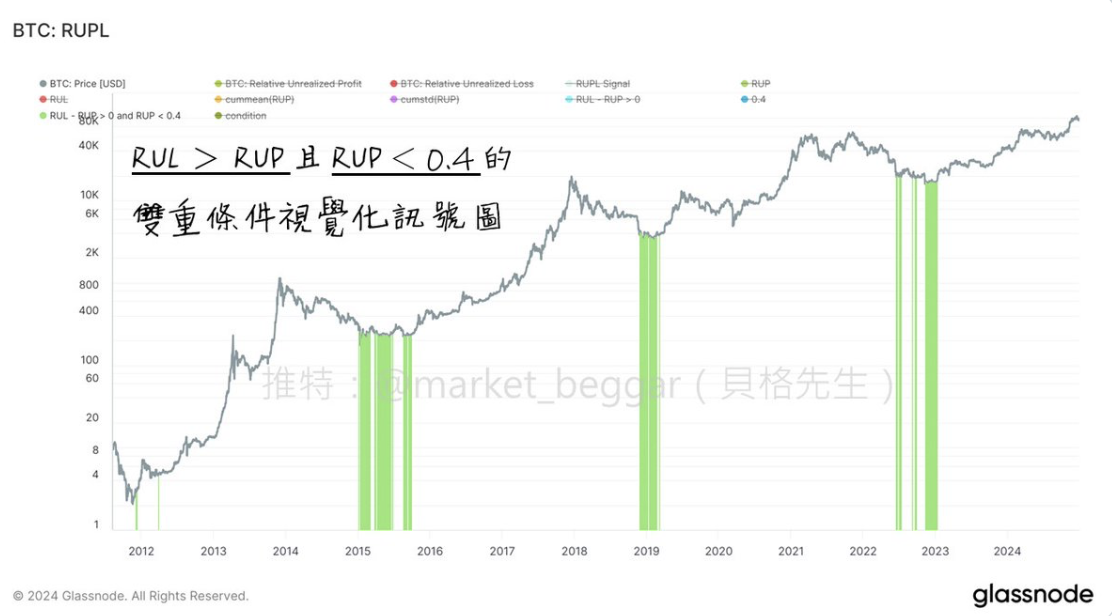 链上数据学堂（九）：市场晴雨表RUPL(I) 数据介绍&抄底应用