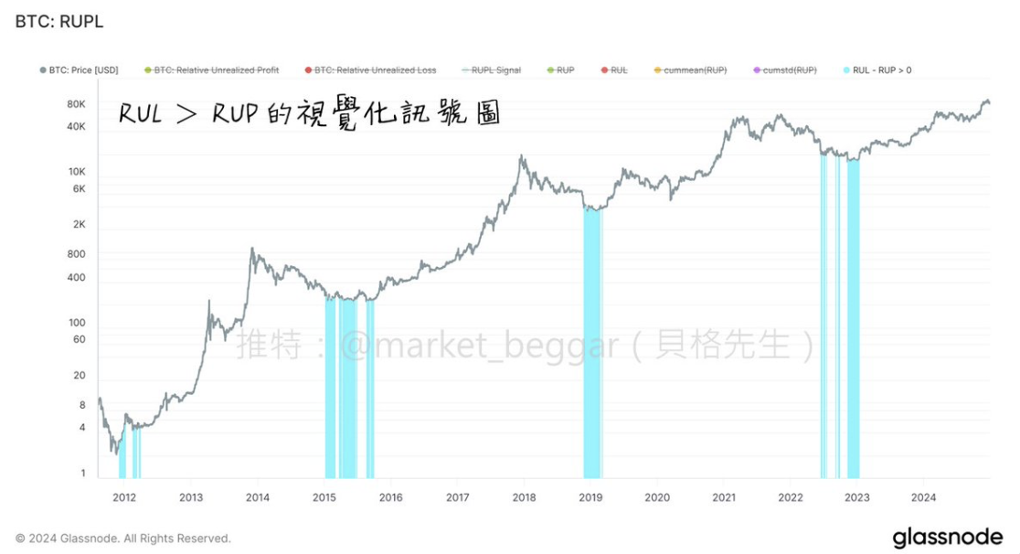 链上数据学堂（九）：市场晴雨表RUPL(I) 数据介绍&抄底应用