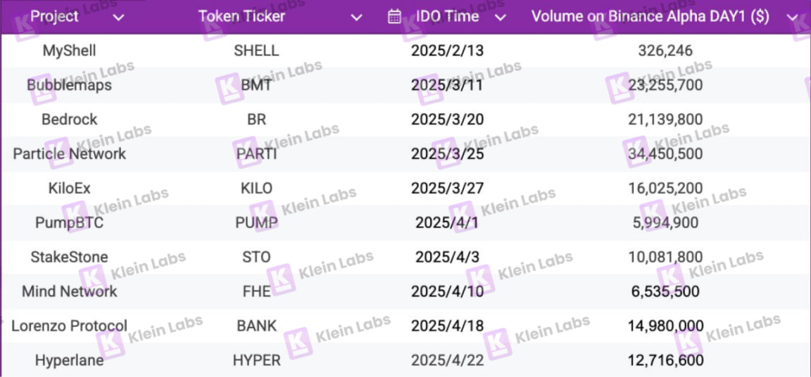 Binance Wallet IDO生存报告：10个项目真实数据证明，叙事比流量更重要？