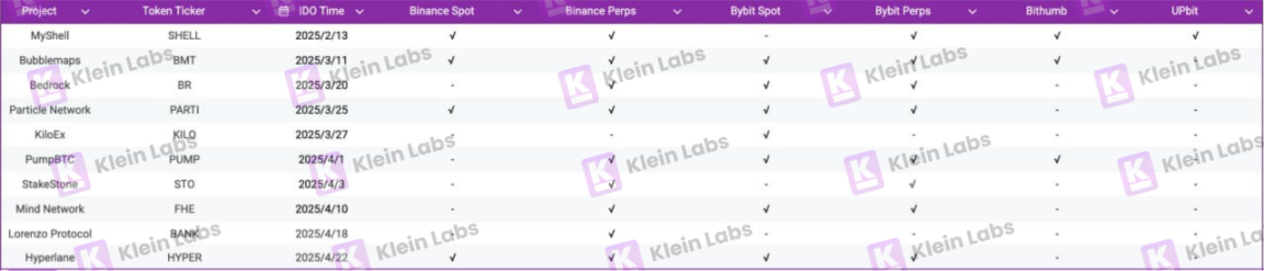 Binance Wallet IDO生存报告：10个项目真实数据证明，叙事比流量更重要？