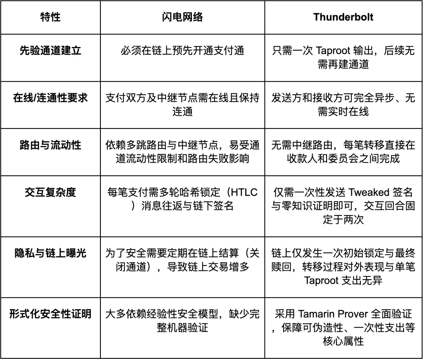 从Thunderbolt雷霆网络出发，重新审视比特币闪电网络的设计逻辑