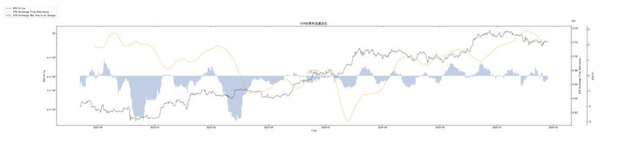 第15周链上数据：当避险需求遇上鲸⻥狂潮，加密资产的真实价值正在被重估？