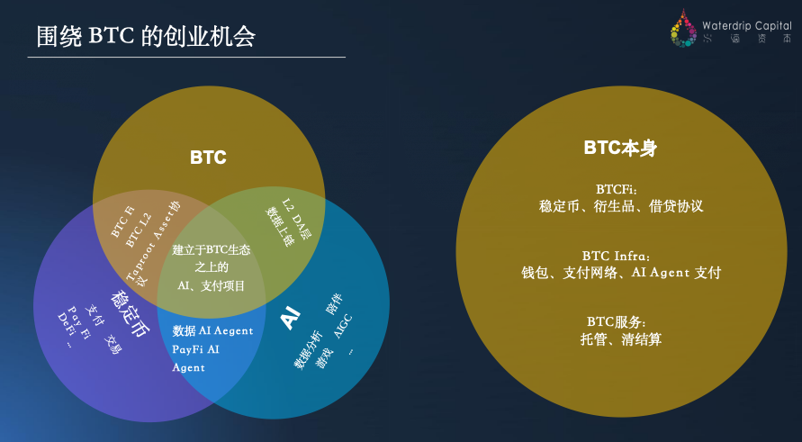 Waterdrip Capital：全球贸易新秩序下的Web3创业新逻辑