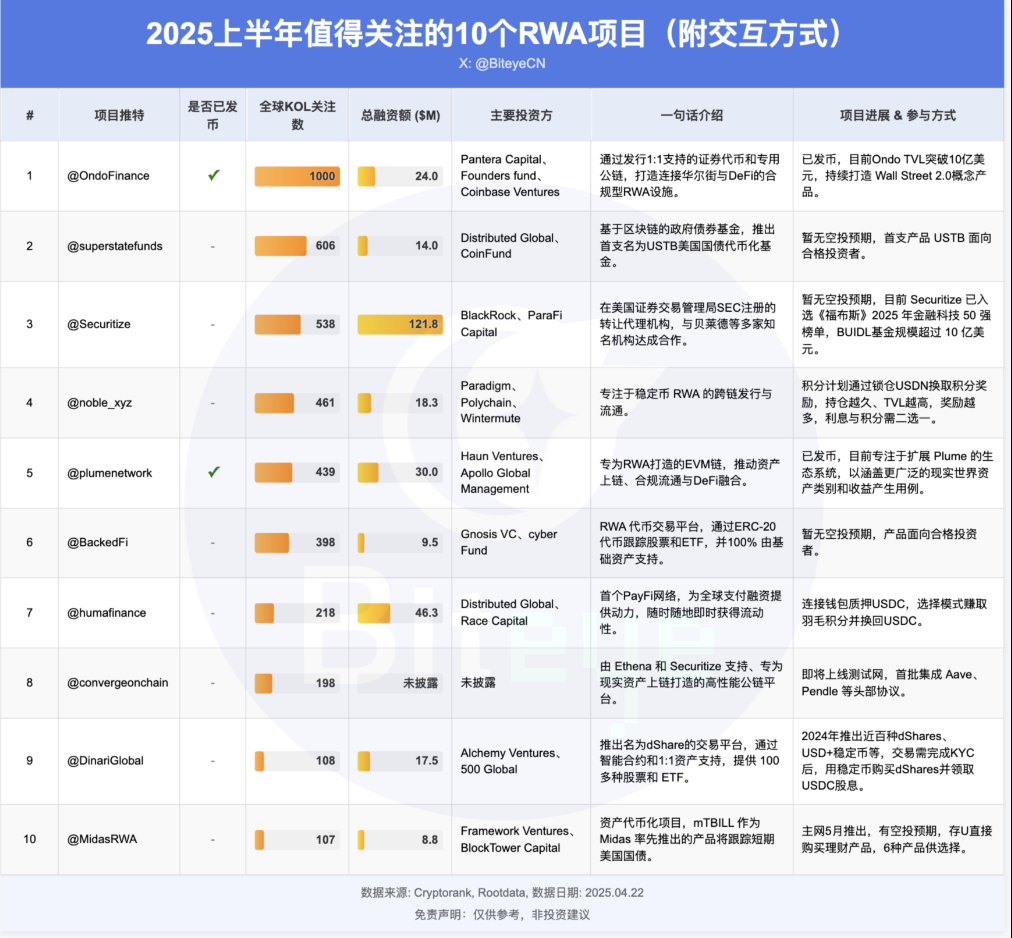 RWA赛道深度布局指南：2025年值得关注的10个RWA项目