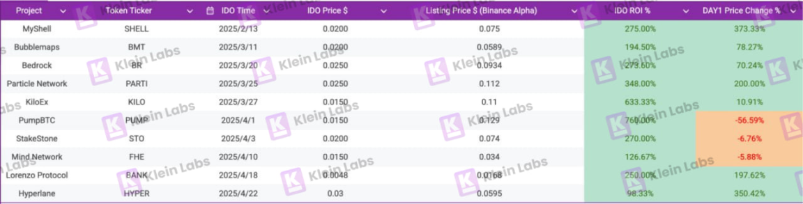 Binance Wallet IDO生存报告：10个项目真实数据证明，叙事比流量更重要？