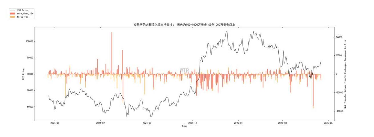 第15周链上数据：当避险需求遇上鲸⻥狂潮，加密资产的真实价值正在被重估？
