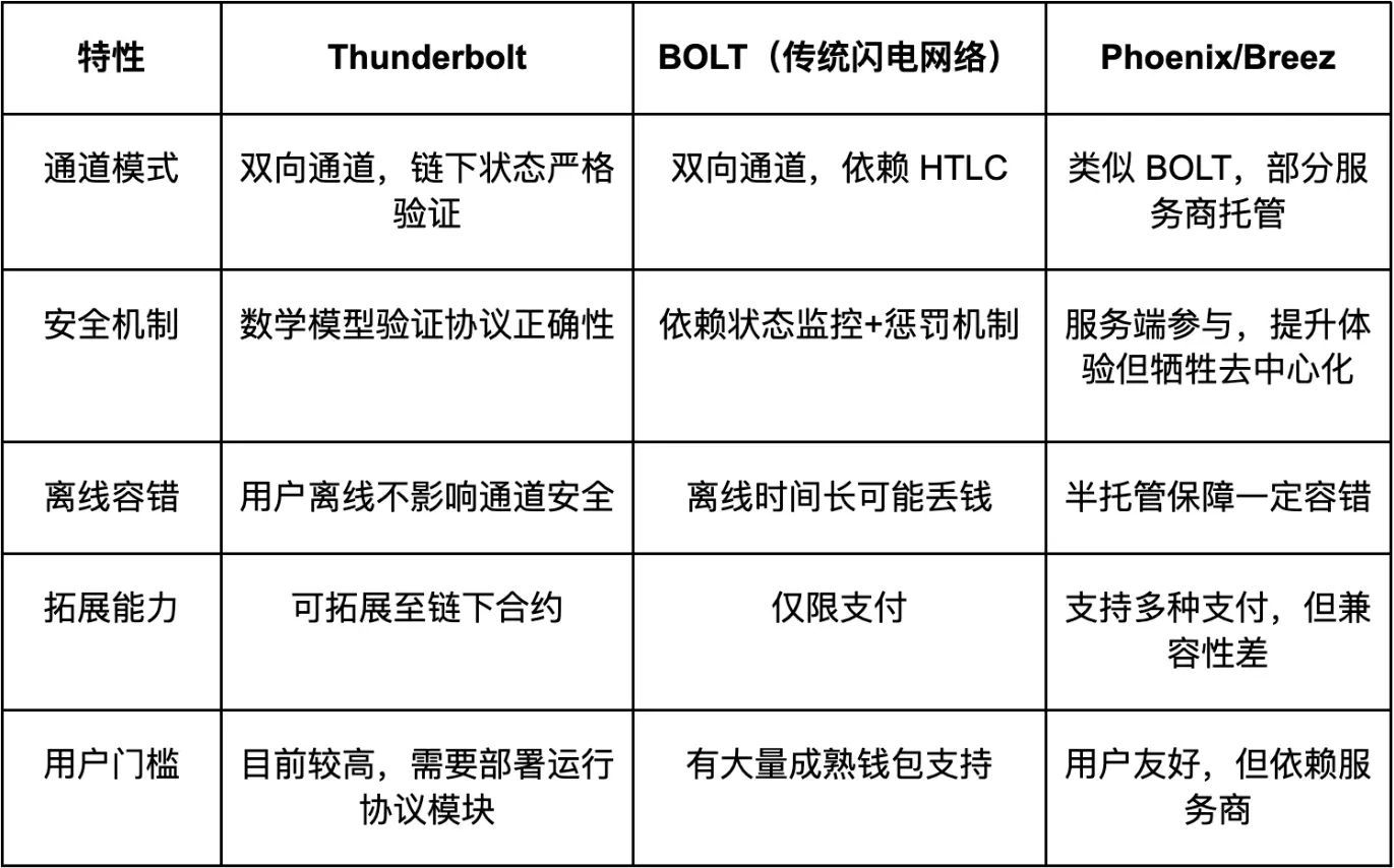 从Thunderbolt雷霆网络出发，重新审视比特币闪电网络的设计逻辑