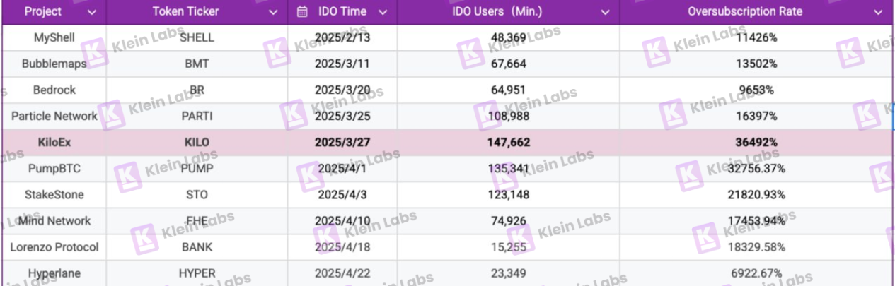 Binance Wallet IDO生存报告：10个项目真实数据证明，叙事比流量更重要？