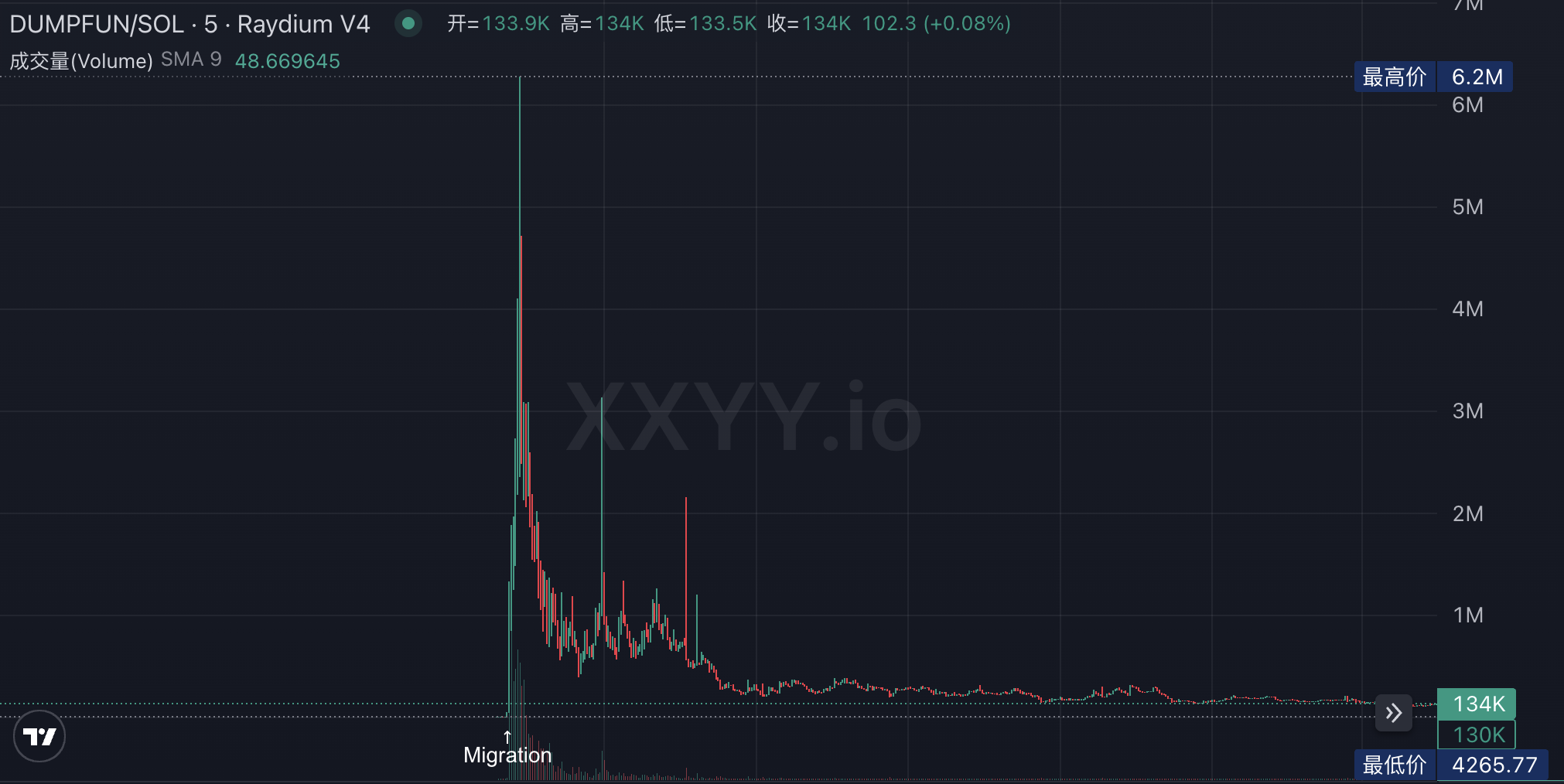 LetsBONK市值6小时突破3000万美元，Raydium向Pumpfun发起反攻
