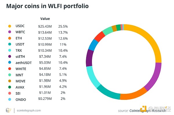 WLFI持仓代币解析：特朗普家族的加密投资盈利了吗？
