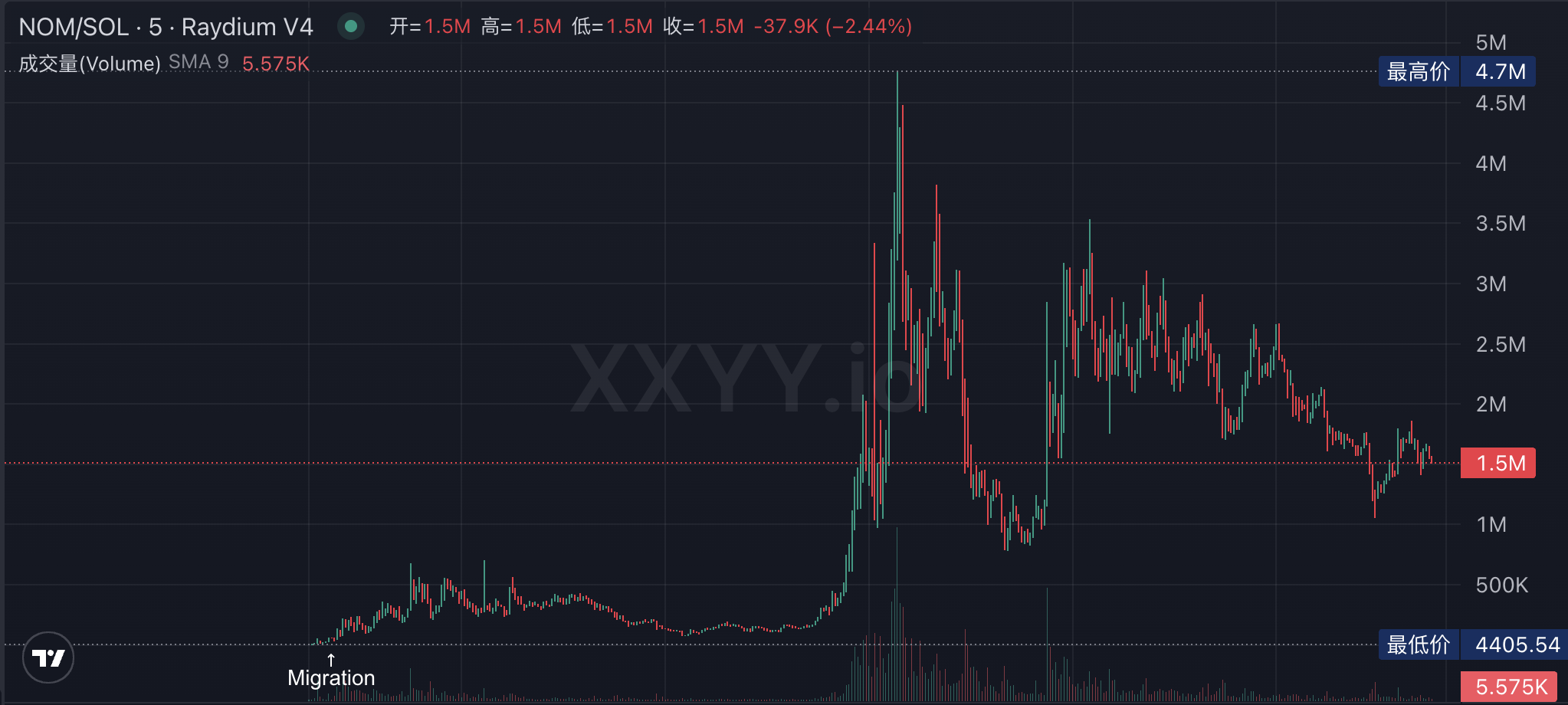LetsBONK市值6小时突破3000万美元，Raydium向Pumpfun发起反攻