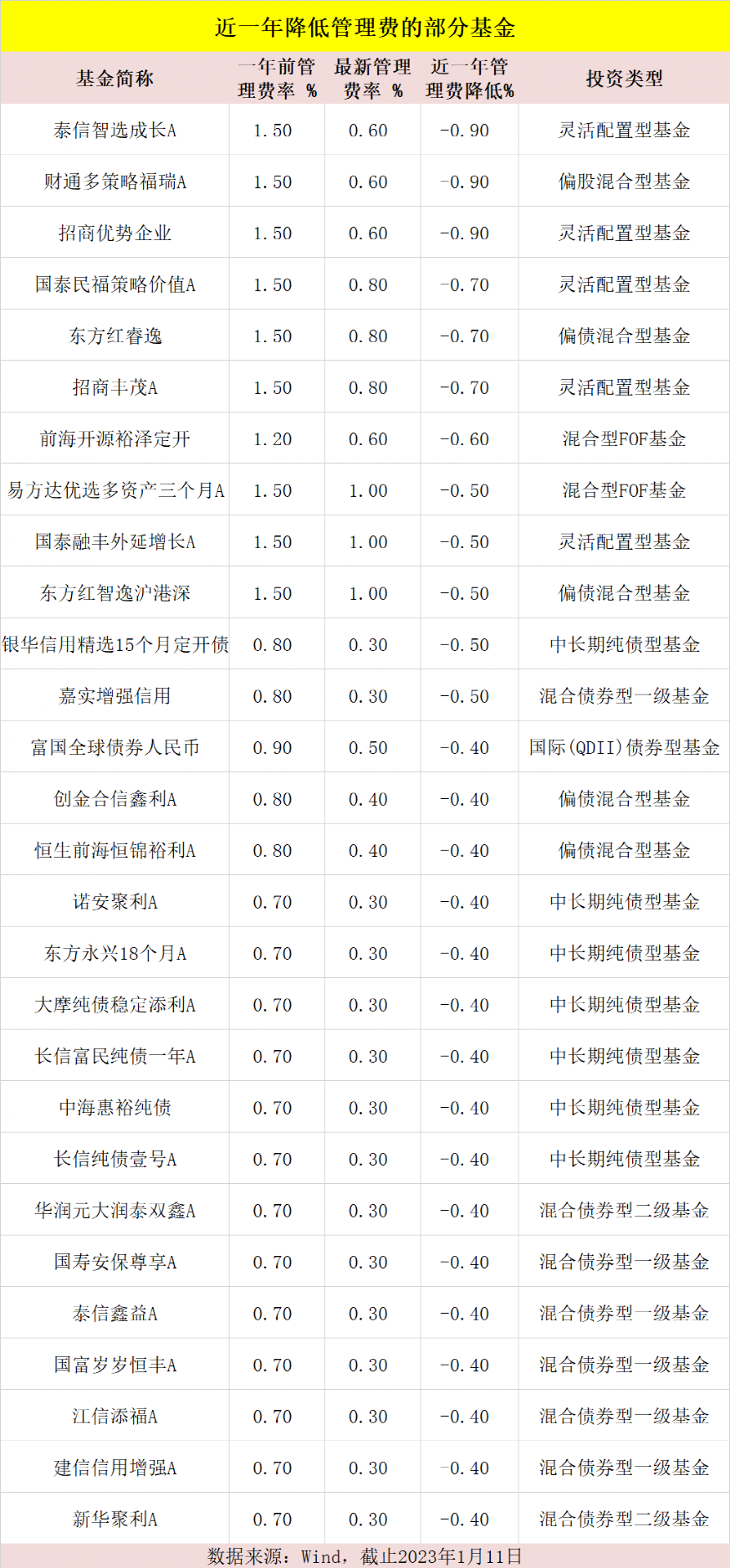 新手入门理财方法