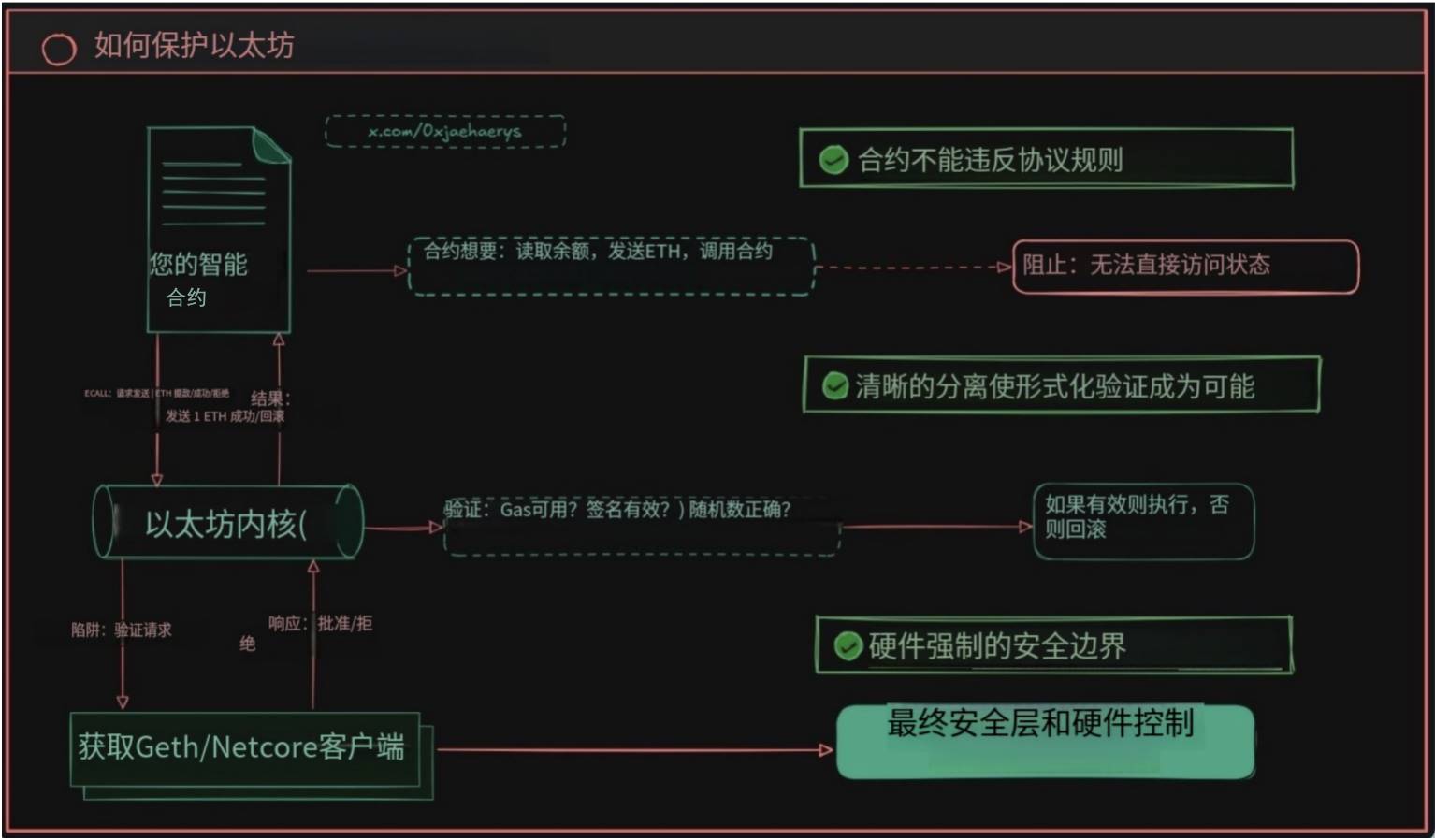 以太坊或迎史上最大升级：EVM下线，RISC-V接管